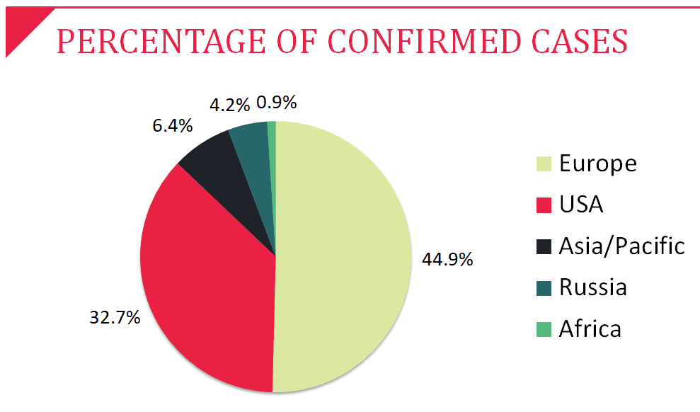 Graph of % of confirmed covid cases Geographically