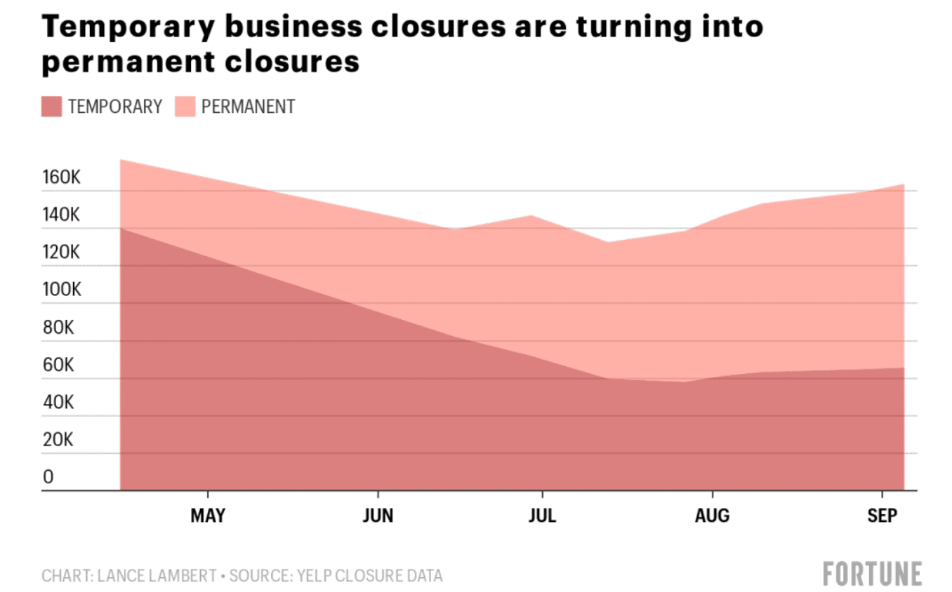 graph dispaying business closures due to covid-19