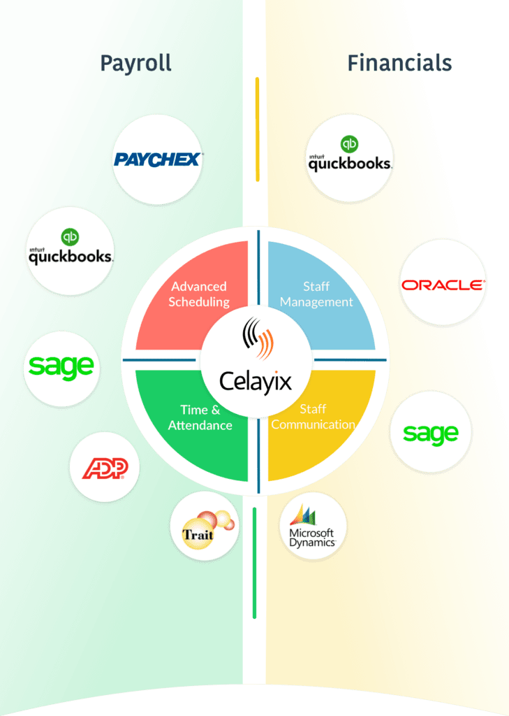 A diagram that describes the integrated All-in-One solutions provided by Celayix shift-scheduling and time & attendance software for Libraries.