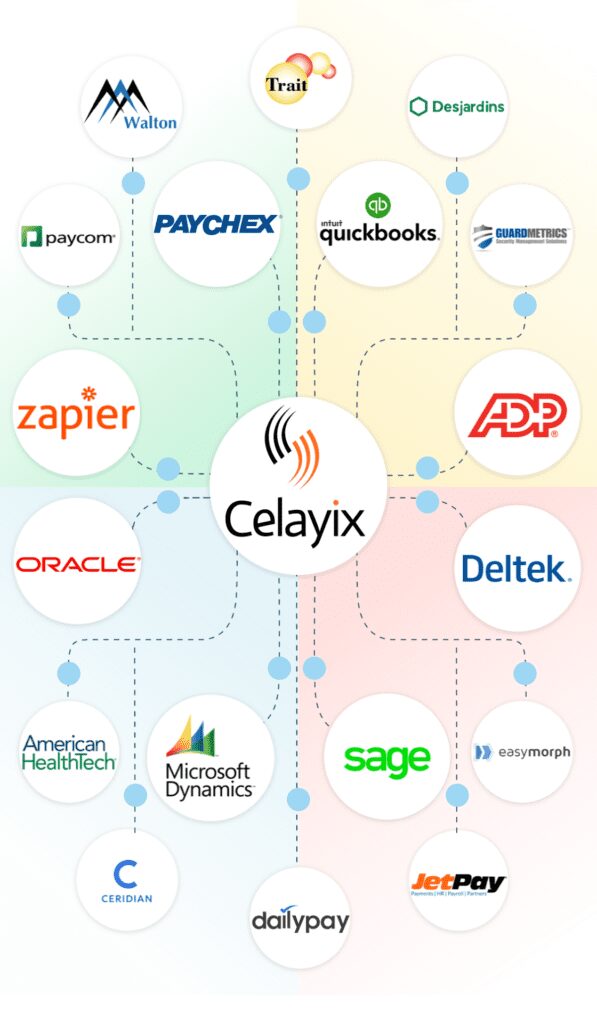 Celayix best of breed ecosystem diagram - Mobile