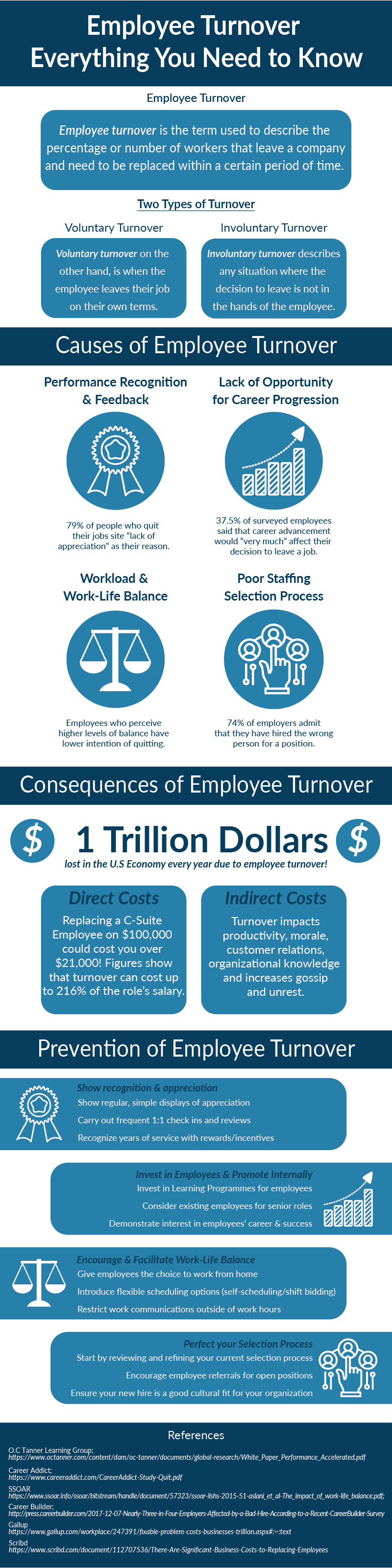 employee turnover infographic