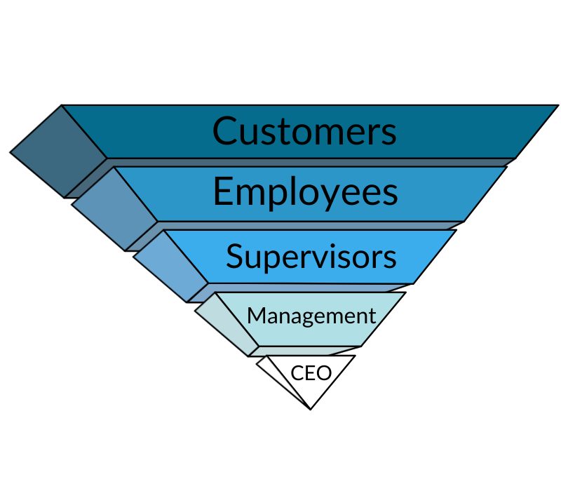 Employee engagement - organizational structure