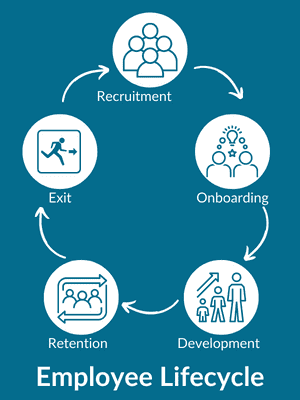 The key stages of the employee lifecycle | Celayix