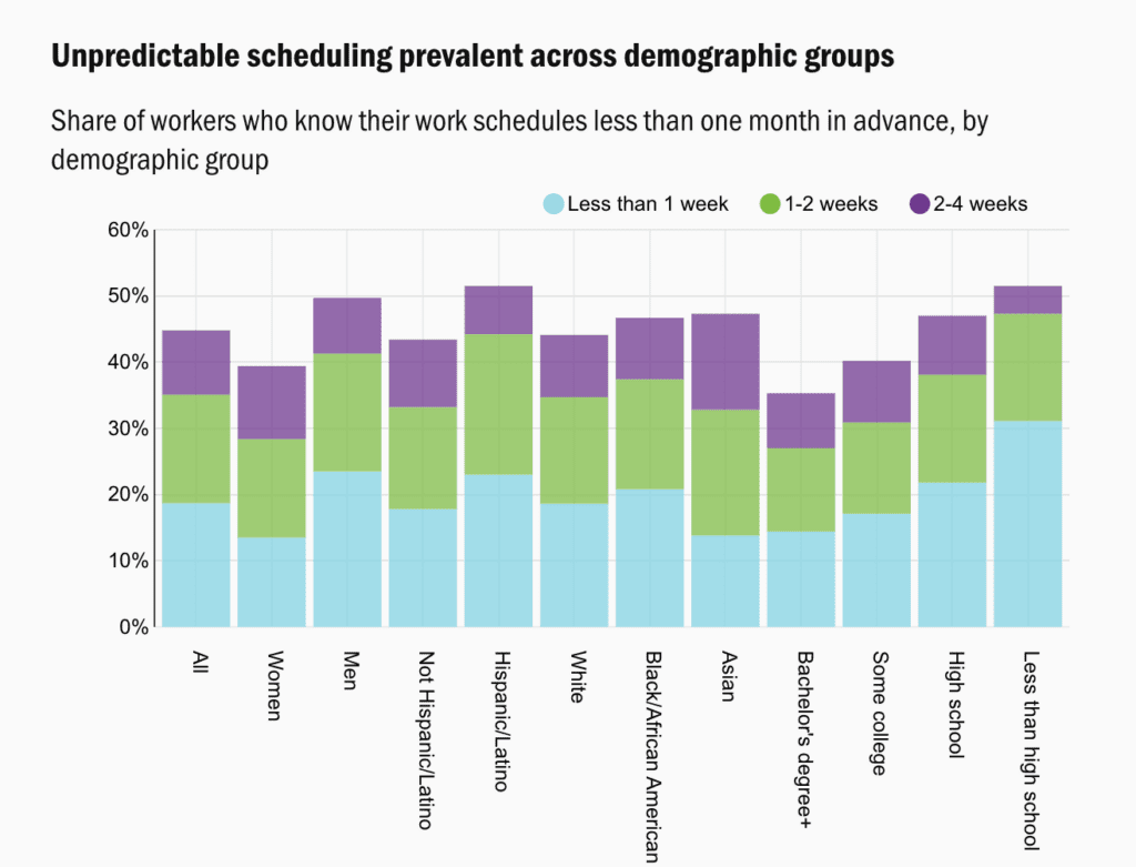 Graph on Unpredictable scheduling across demographics