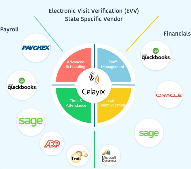 home healthcare integrations with Celayix