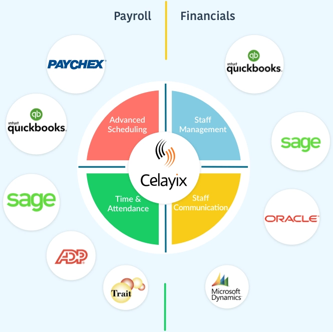 Library integrations with Celayix software