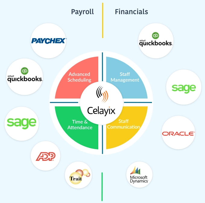 long term care integrations with celayix