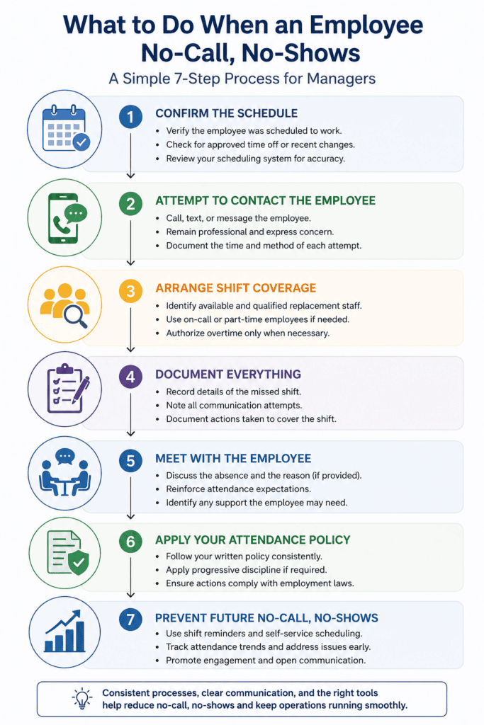 Employee no-show process