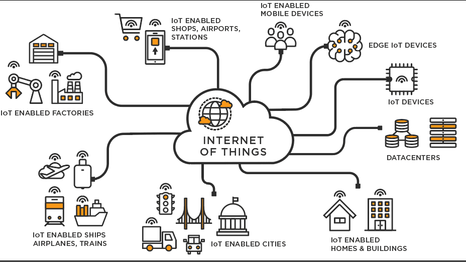 Internet of Things Mind Map