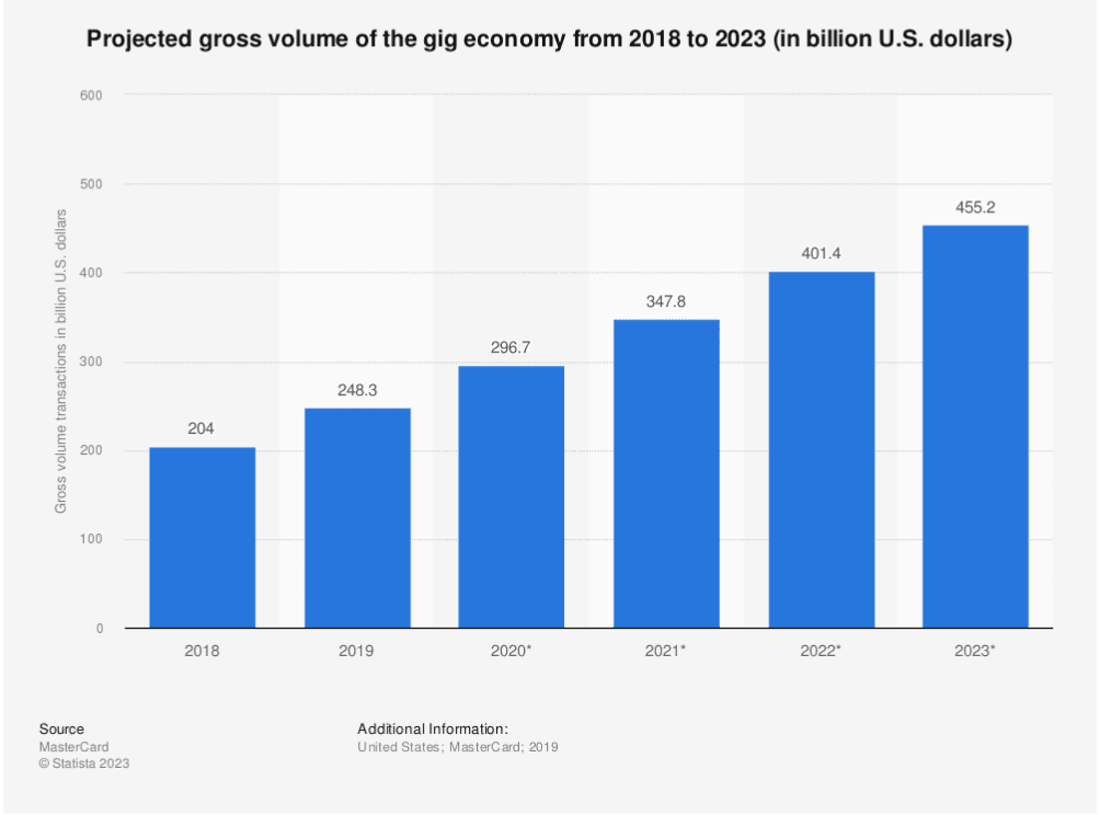 Bar Chart on Gig Economy Gross Volume