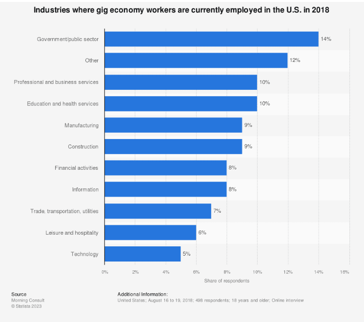 Industries where Gig Economy are prevalent