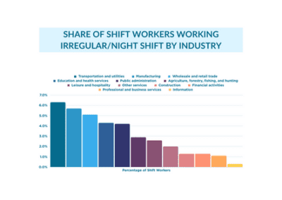 Shift Work Current Trends – An Infographic