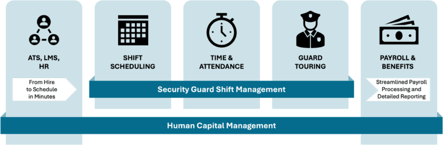 diagram-celayix-isolved-unified-security-solution