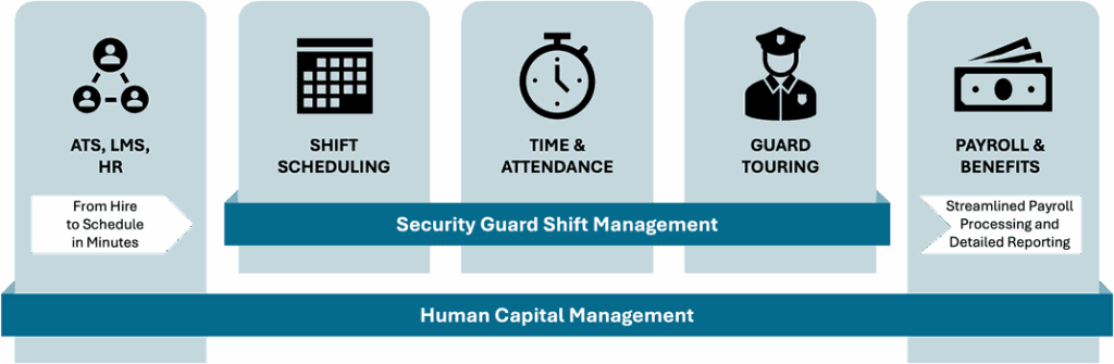 diagram-celayix-isolved-unified-security-solution