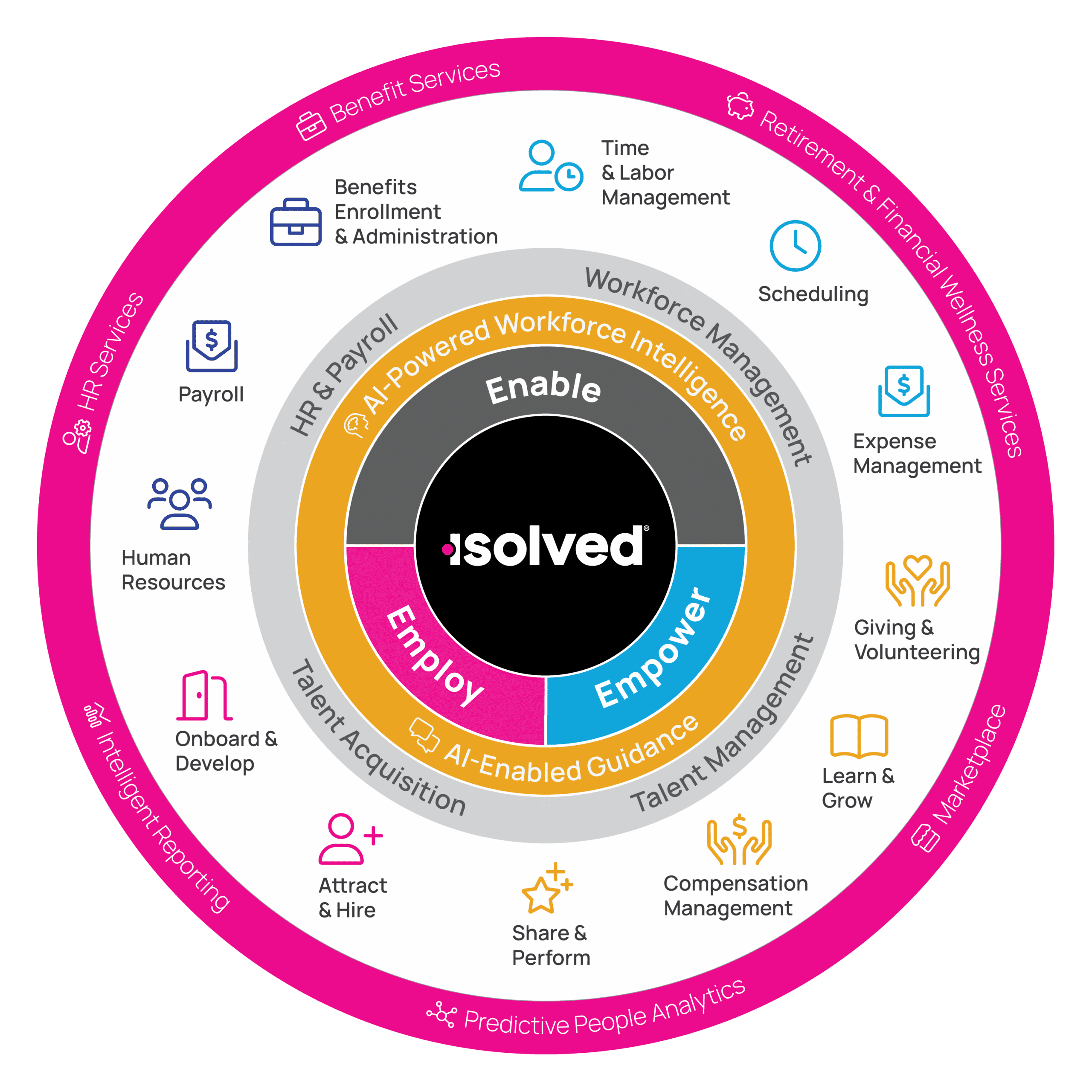 isolved-Solution-Chart