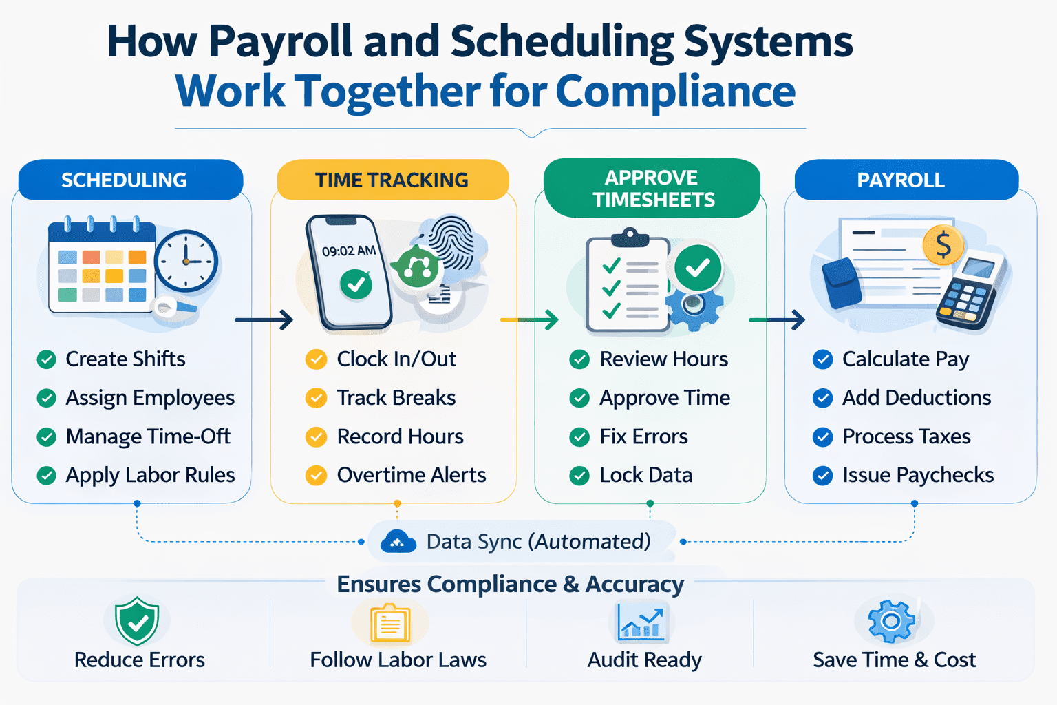 Scheduling and Payroll