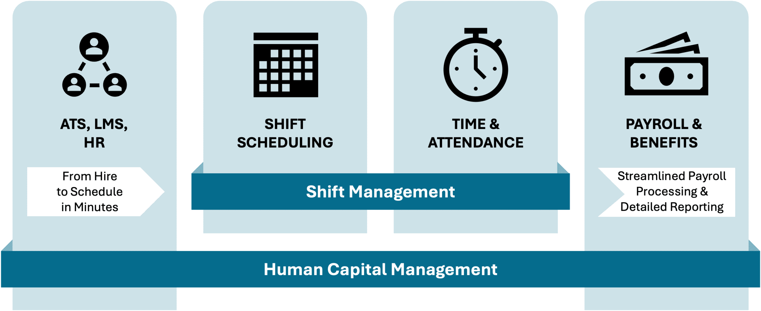 Unified Workforce Management